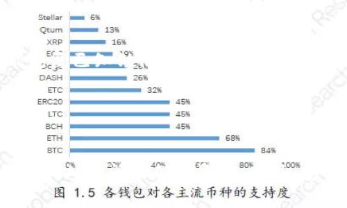 在数字货币和区块链的世界中，MetaMask是一个非常流行的加密货币钱包，允许用户管理他们的以太坊（Ethereum）及其代币。MetaMask钱包中包含的一项重要功能就是“密钥”，它对于用户的安全和对资产的管理至关重要。

### 什么是MetaMask密钥？

MetaMask中的“密钥”通常是指私钥和助记词（Seed Phrase）这两种重要的安全信息。理解这两者及其重要性是确保您数字资产安全的基础。

1. 私钥的定义与作用


私钥是与区块链地址对应的独有字符串，它是用来签署交易的关键。这意味着私钥使用户能够证明他们对其数字资产的拥有权，从而能够发起交易或转移资产。保护好私钥是非常至关重要的，因为任何获取到您私钥的人都能够完全控制您钱包中的资产。


2. 助记词的定义与作用


助记词是一组随机生成的单词，它们用于帮助用户恢复对他们钱包的访问。通常，助记词由12个、15个或24个单词构成，结合这些单词可以生成用户的私钥。助记词的设计旨在便于用户记忆和书写。用户在创建MetaMask钱包时，会被提示存储这组助记词。


3. 如何生成和管理MetaMask密钥


使用MetaMask非常简单，用户只需下载安装扩展程序，按指引创建一个新钱包。在创建过程中，钱包会生成一个私钥和一组助记词。用户需要在安全的地方妥善保存这组助记词，避免任何第三方访问。这是确保对账户资产拥有唯一访问权的最佳方式。

4. 如何保护MetaMask密钥


保护MetaMask密钥至关重要，以下是一些安全措施：
- **离线保存**：将助记词和私钥离线保存，避免使用云存储。
- **密码保护**：使用强密码保护您的MetaMask账户，确保不轻易分享。
- **双重验证**：启用一些额外的安全措施，例如双重验证（2FA）等。


### 相关问题

1. **如何恢复失去的MetaMask钱包？**
2. **私钥和助记词有什么区别？**
3. **MetaMask的安全隐患有哪些？**
4. **如何安全地使用MetaMask进行交易？**

#### 1. 如何恢复失去的MetaMask钱包？

了解钱包恢复的必要性

如果您失去了MetaMask钱包访问权限，比如忘记了密码，或是更换了设备，您仍然可以通过助记词来恢复钱包。助记词是所有密钥和地址的核心，可以帮助您获得对资产的控制权。重要的是，确保在创建钱包时妥善保管这组助记词，避免将其在线分享或存储。


步骤一：获取助记词

含有助记词的备份通常是在您创建钱包时生成的，因此请务必按照提示正确记录并安全保存。如果您在创建钱包时没有备份助记词，恢复钱包将变得极其困难，甚至不可能。


步骤二：重新导入MetaMask

1. 下载并安装MetaMask扩展或应用程序。
2. 在欢迎界面选择“导入钱包”（Import Wallet）。
3. 输入您的助记词，并设置一个新的密码来保护您的MetaMask。


步骤三：访问钱包

完成上述步骤后，您的钱包将恢复，您可以再次访问和管理您的资产。请牢记，罗斯额的助记词非常重要，因此必须谨慎处理。


#### 2. 私钥和助记词有什么区别？

私钥的定义

私钥是一个复杂的字符串，它提供了对特定区块链地址的完全控制权。每个以太坊地址都有唯一的私钥，并且它通常是难以记忆和手动输入的。失去私钥就意味着您将无法再访问与之关联的资产。


助记词的定义

助记词是一个由多个单词组成的短语，它可以更易于储存和记忆。助记词是基于标准生成的，也就是说，从助记词可以生成多个私钥，一个好的助记词不仅能够恢复钱包，也便于用户在必要时记住和保护。


功能上的区别

- **恢复与控制**：助记词用于恢复钱包，而私钥用于实际的交易和签名。助记词是记录链上所有私钥的钥匙。
- **安全性**：虽然私钥和助记词都需要保密，但助记词因为其较高的可读性和易记性，往往更容易被用户遗忘或泄露，因此建议将其保护得更为严密。


#### 3. MetaMask的安全隐患有哪些？

访问和私钥泄露的风险

MetaMask虽然是一个相对安全的钱包，但它仍存在一些潜在的安全隐患，最常见的是访问和私钥的泄露。很多用户在使用浏览器插件时，可能会意外下载恶意扩展或访问钓鱼网站，从而泄露自己的私钥。


恶意扩展程序

用户在使用MetaMask时，可能会被要求安装其他浏览器扩展程序。有些扩展程序可能设计得相当逼真，从而诱使用户输入个人信息。然而，一旦输入后，攻击者就可以很容易地获取到用户的私钥，从而控制钱包中的所有资产。


网络钓鱼

网络钓鱼是另一个常见的安全隐患。攻击者通过伪造网站或发送电子邮件诱导用户输入其助记词或私钥。为了避免此类问题，用户应当时刻确保访问正确的网站，并确认页面地址是否合法。


其他风险

此外，还有很多其他的风险，例如：
- **设备被劫持**：如果您的设备被黑客控制，黑客可能会通过各种方式获取您的私钥。
- **不当分享**：在社交媒体或在线论坛上分享钱包细节可能会导致被恶意用户利用。


#### 4. 如何安全地使用MetaMask进行交易？

使用安全的网络环境

当您准备使用MetaMask进行交易时，确保在安全的网络环境下操作。避免使用公共Wi-Fi进行交易，以防止黑客通过同一网络截获您的信息。此外，使用VPN和防火墙能增加额外的保护层。


检查链接真实性

在进行交易之前，务必再次确认您访问的网站是否真实可信。检查URL，在输入助记词或私钥前，确保地址栏显示的是正确的网站，避免进入钓鱼网站。


小额测试

在进行大额交易之前，建议先进行小额测试。通过小额转账验证交易的顺利和安全后，再进行更大金额的交易，可以降低风险。


保持软件更新

确保您的MetaMask、浏览器以及操作系统保持更新，这样可有效降低遭遇已知安全漏洞的风险。及时更新不仅能修复已知缺陷，还可以提升软件的安全性。


### 总结

掌握MetaMask密钥的知识对于数字资产的保护至关重要。私钥和助记词相辅相成，合理管理和备份能够帮助用户永久访问他们的资产。此外，安全常识、主动防护和适当的操作步骤同样是降低风险、提高交易安全的重要保障。